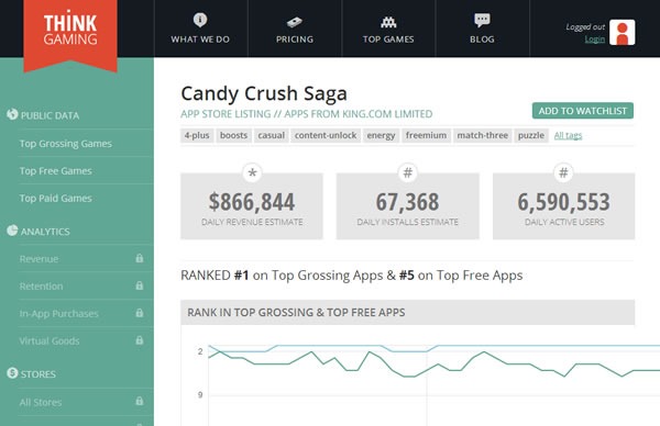 candy crush juego genera 866000 dolares al dia analisis