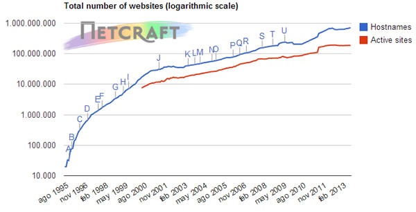 cuantas-paginas-web-existen-en-internet-agosto-2013